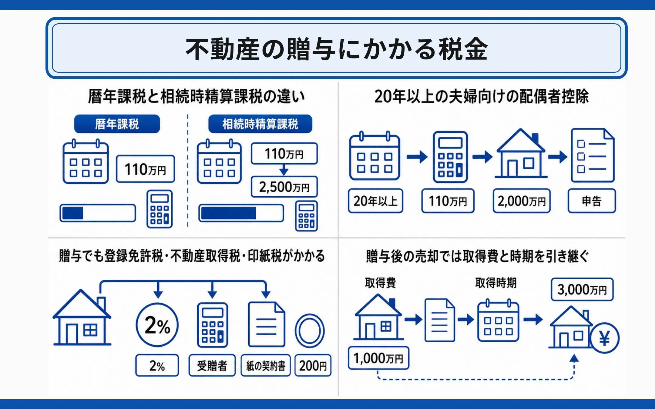 不動産の贈与にかかる税金