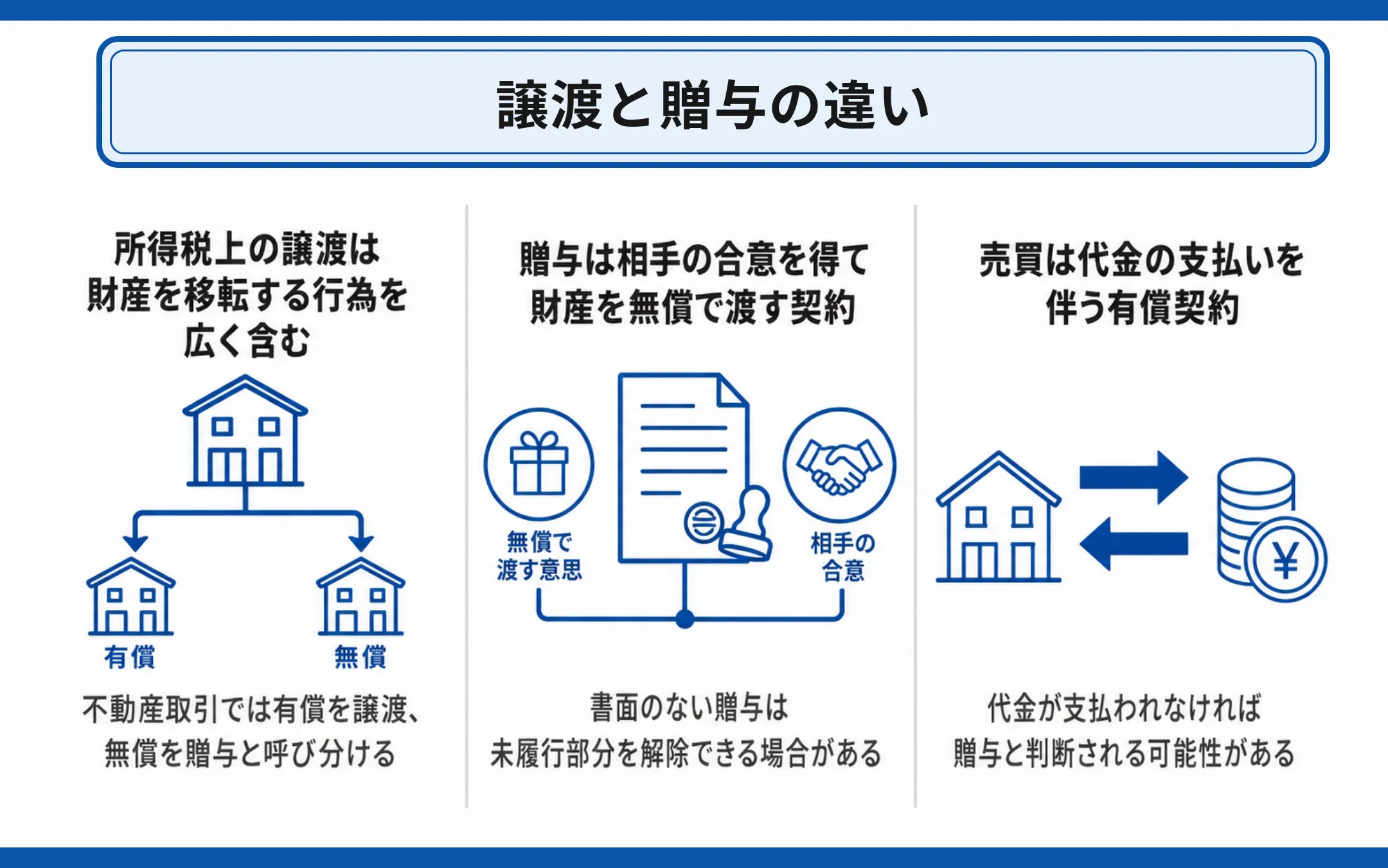 譲渡と贈与の違い