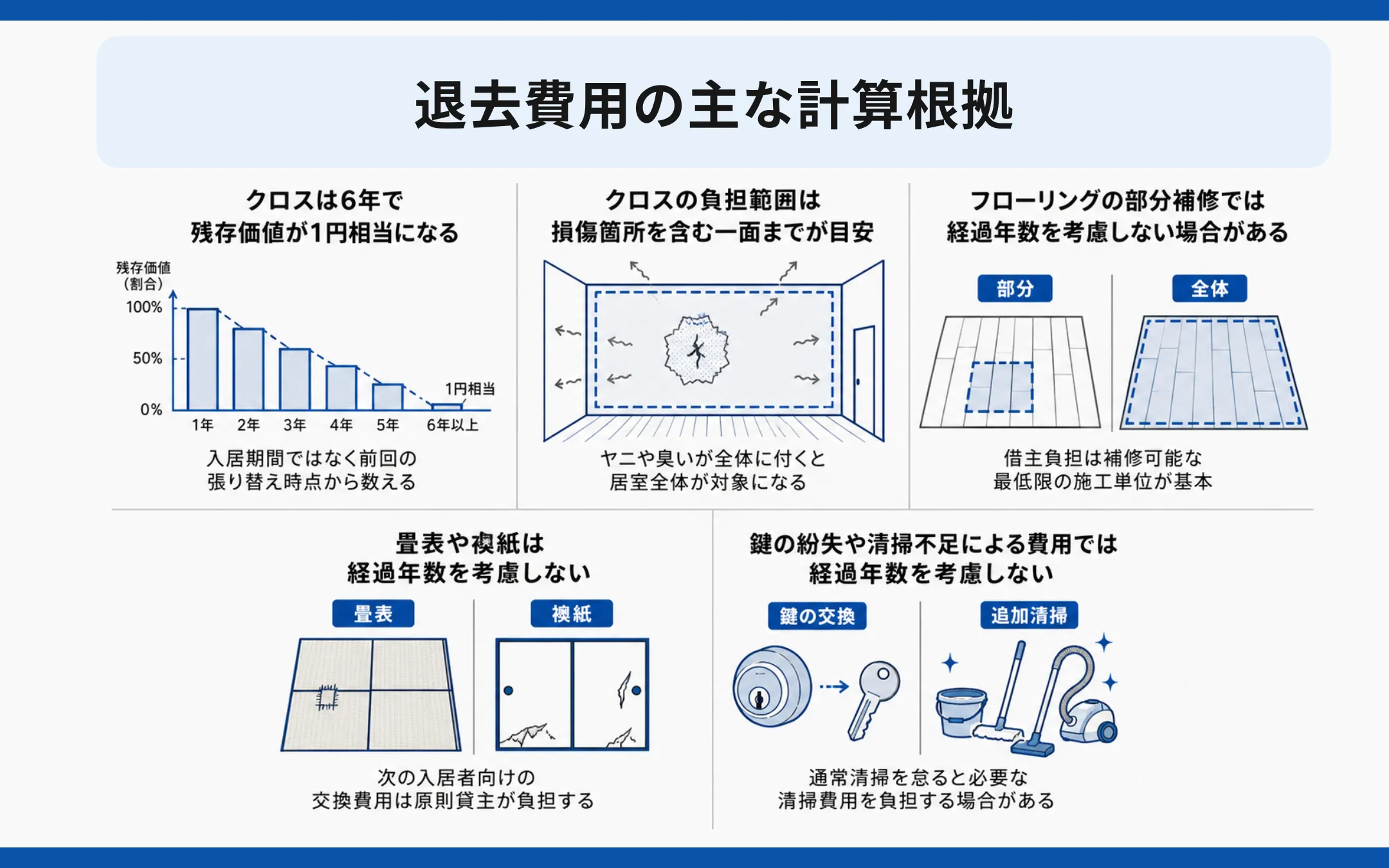 退去費用の主な計算根拠