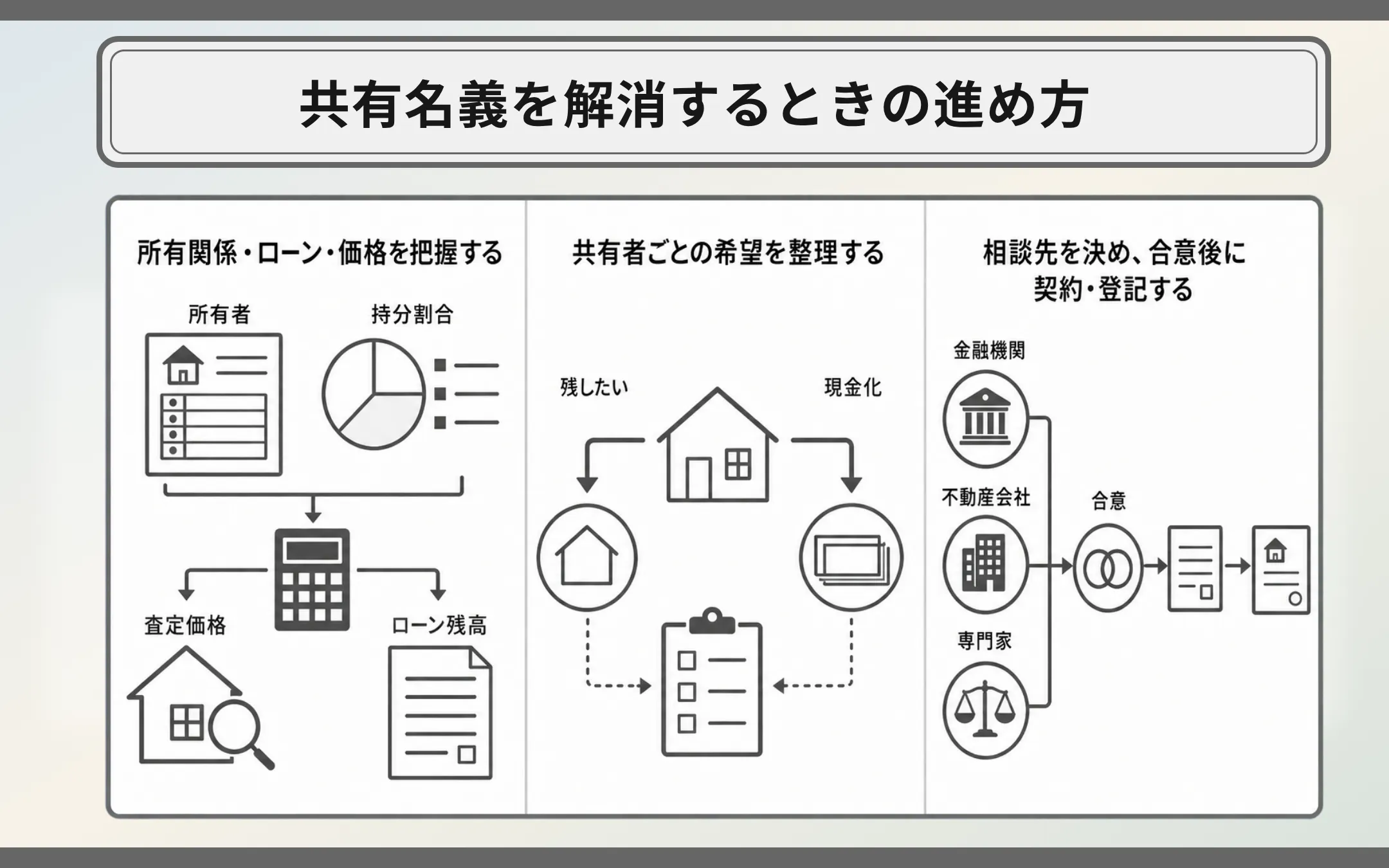 共有名義を解消するときの進め方