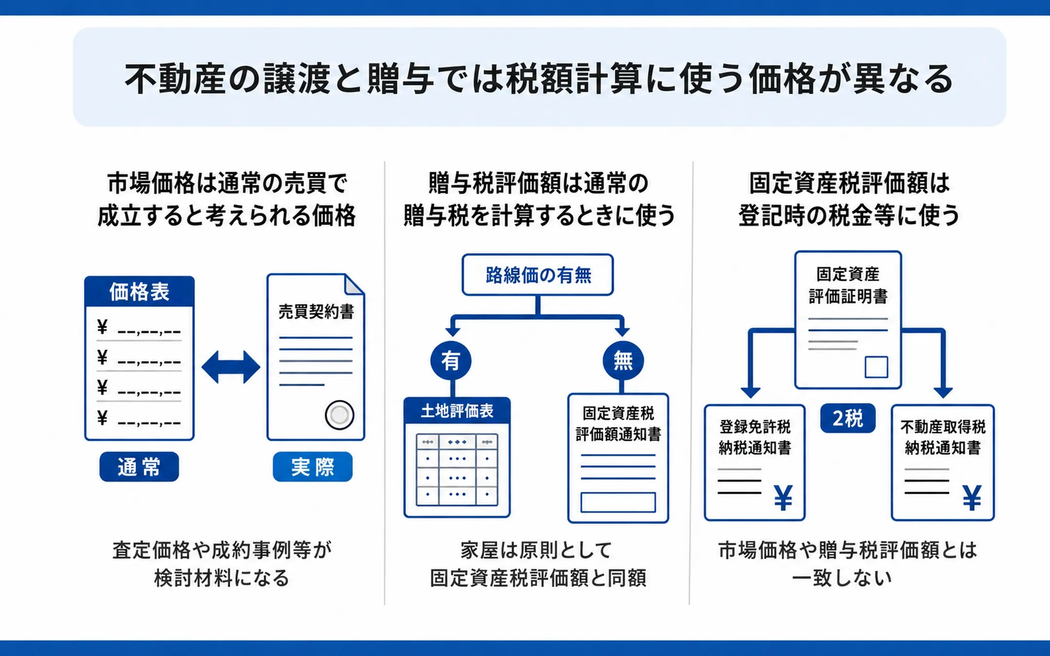 不動産の譲渡と贈与では税額計算に使う価格が異なる