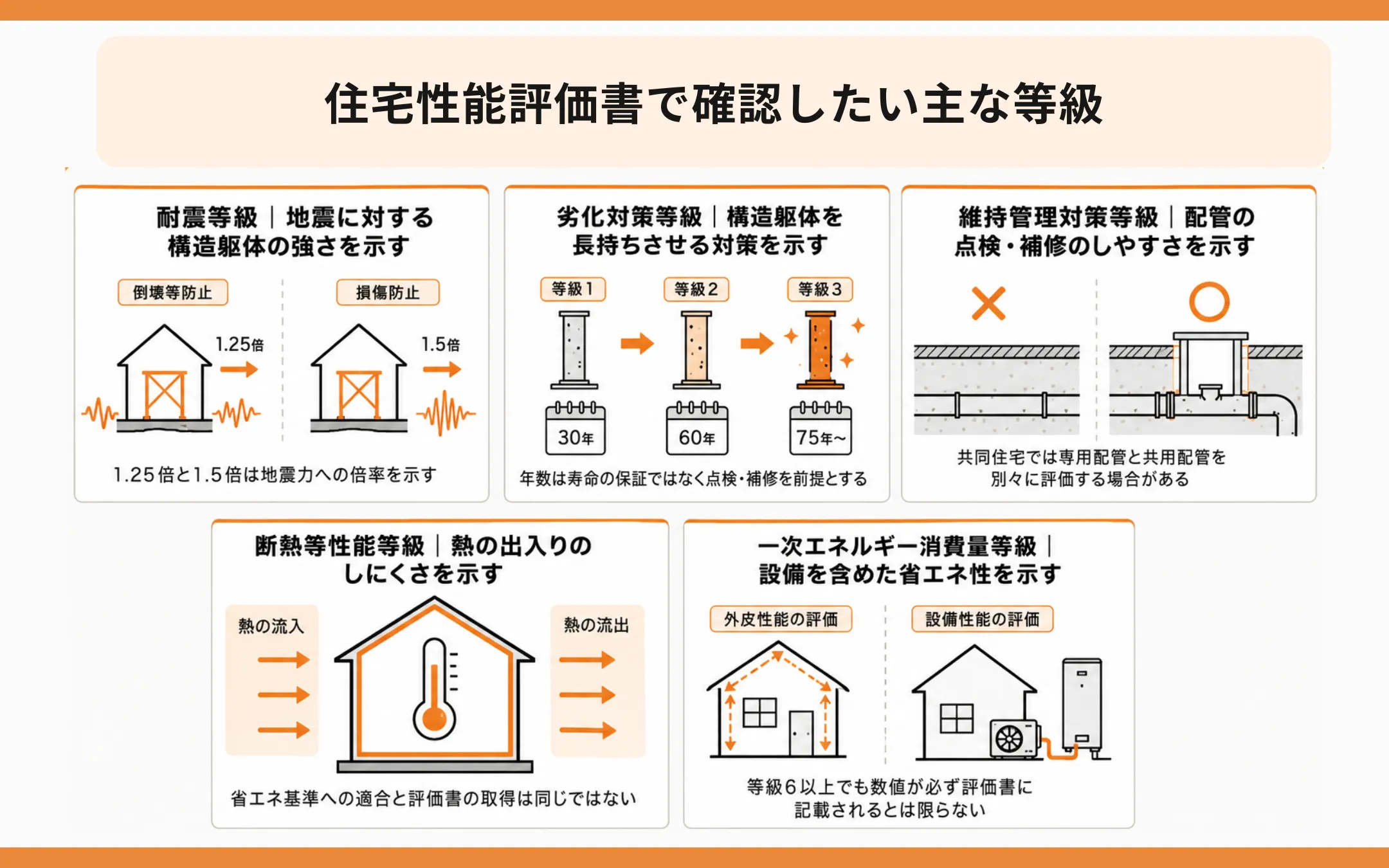 住宅性能評価書で確認したい主な等級