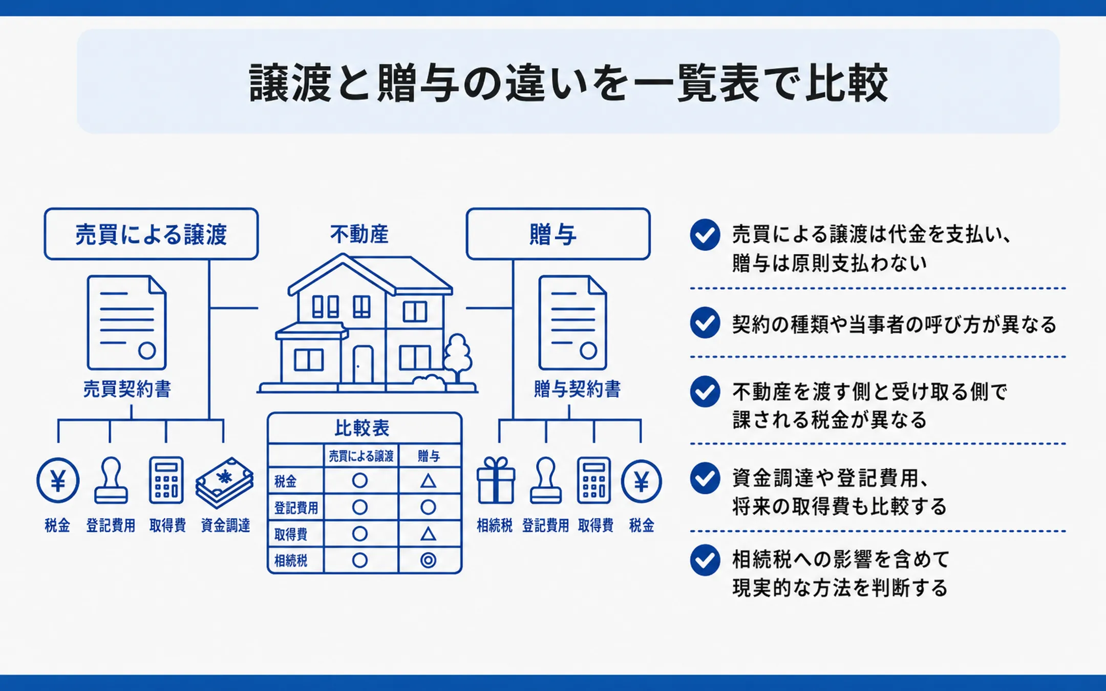 譲渡と贈与の違いを一覧表で比較
