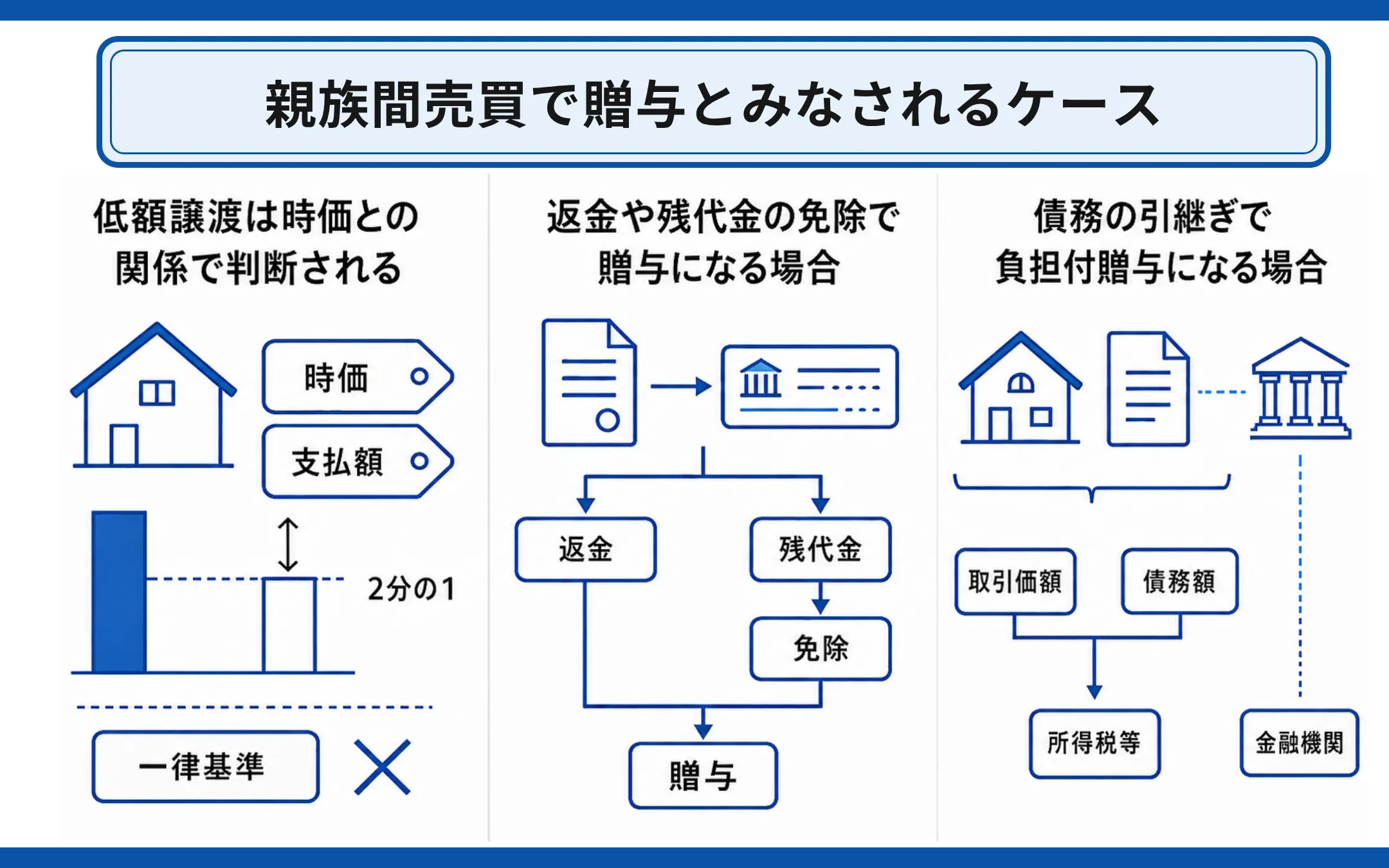 親族間売買で贈与とみなされるケース