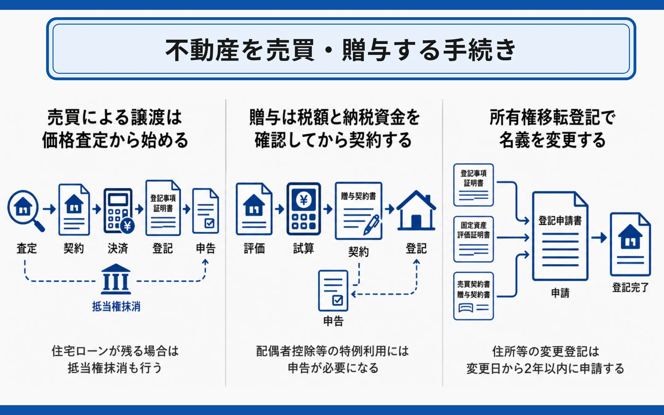 不動産を売買・贈与する手続き