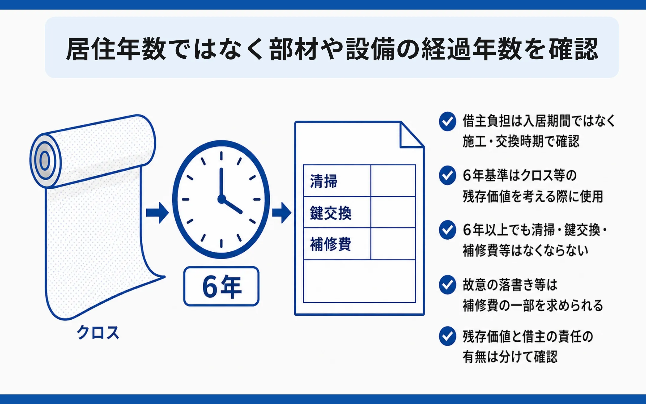 居住年数ではなく部材や設備の経過年数を確認