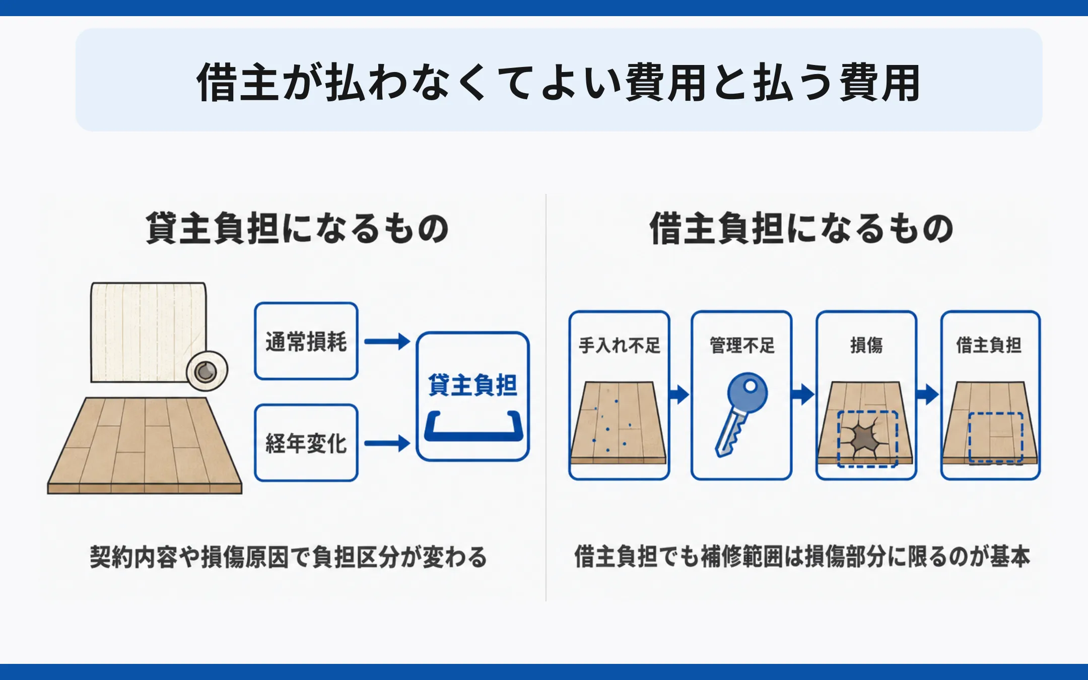 借主が払わなくてよい費用と払う費用