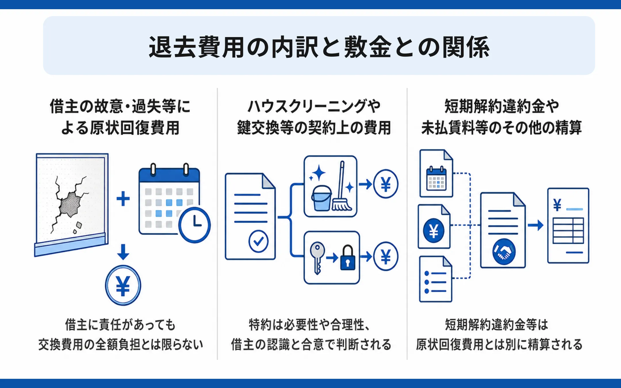 退去費用の内訳と敷金との関係