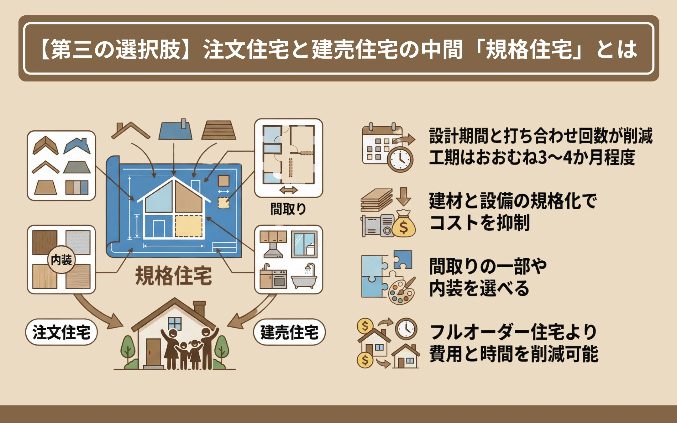 【第三の選択肢】注文住宅と建売住宅の中間「規格住宅」とは