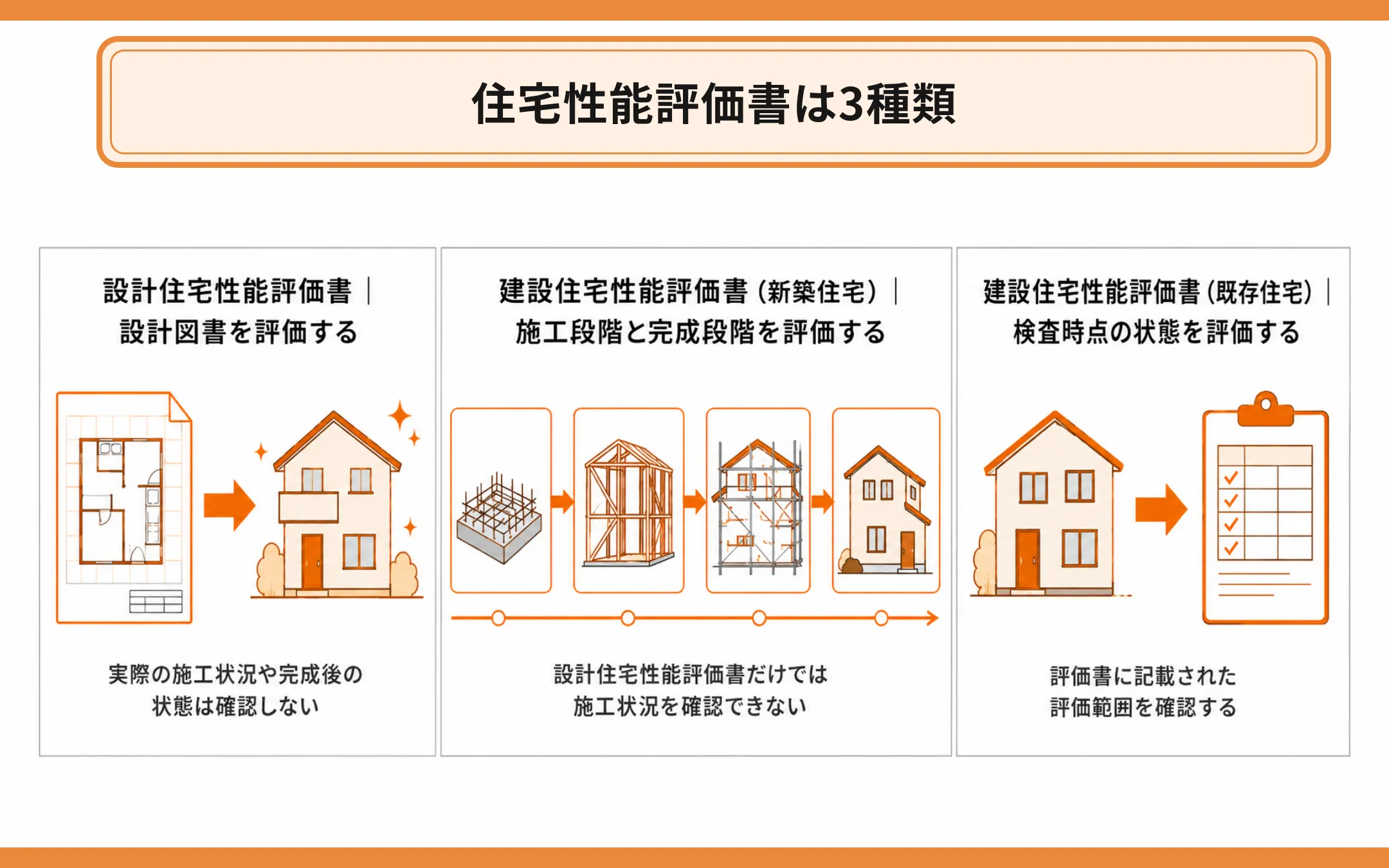住宅性能評価書は3種類