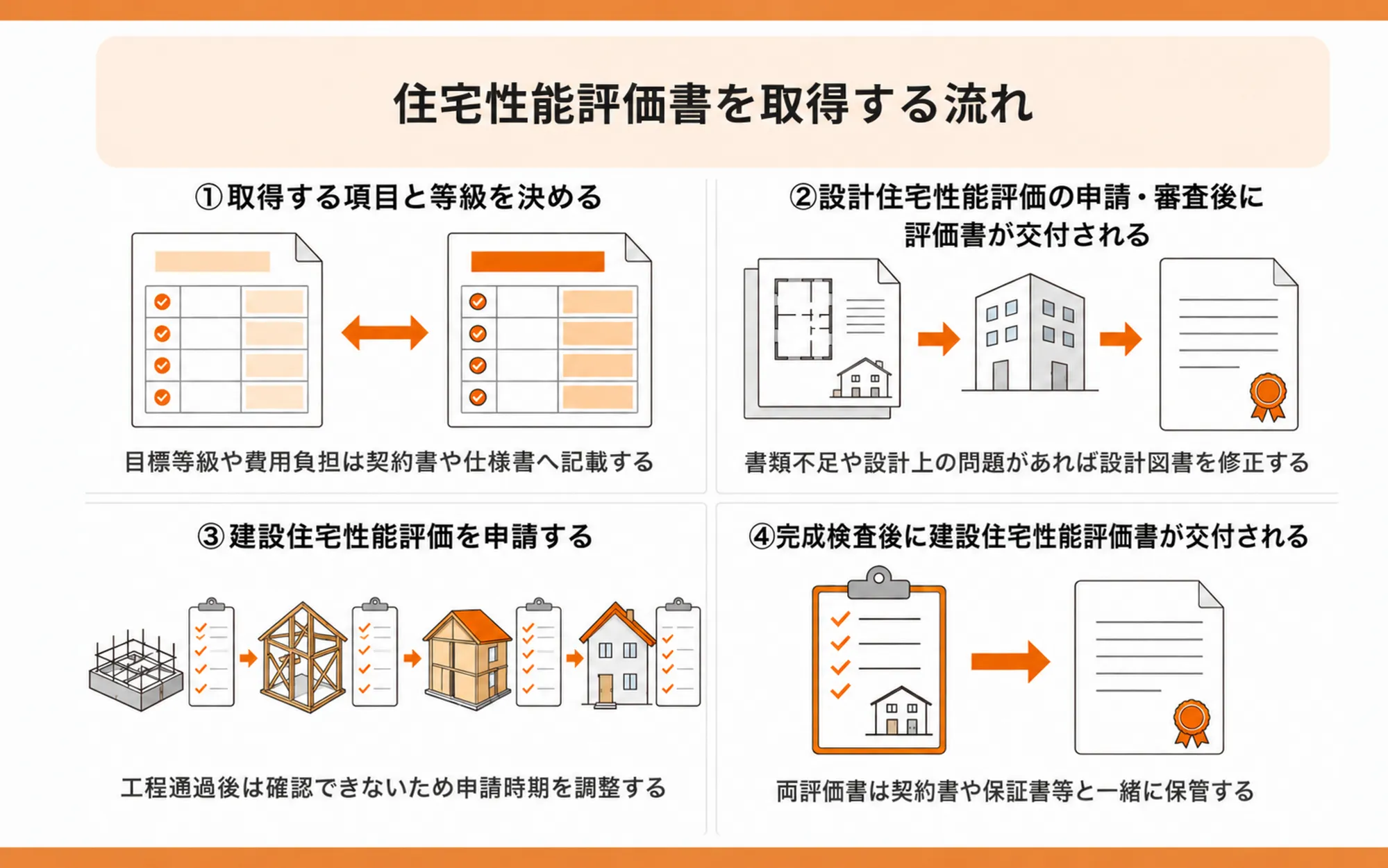 住宅性能評価書を取得する流れ