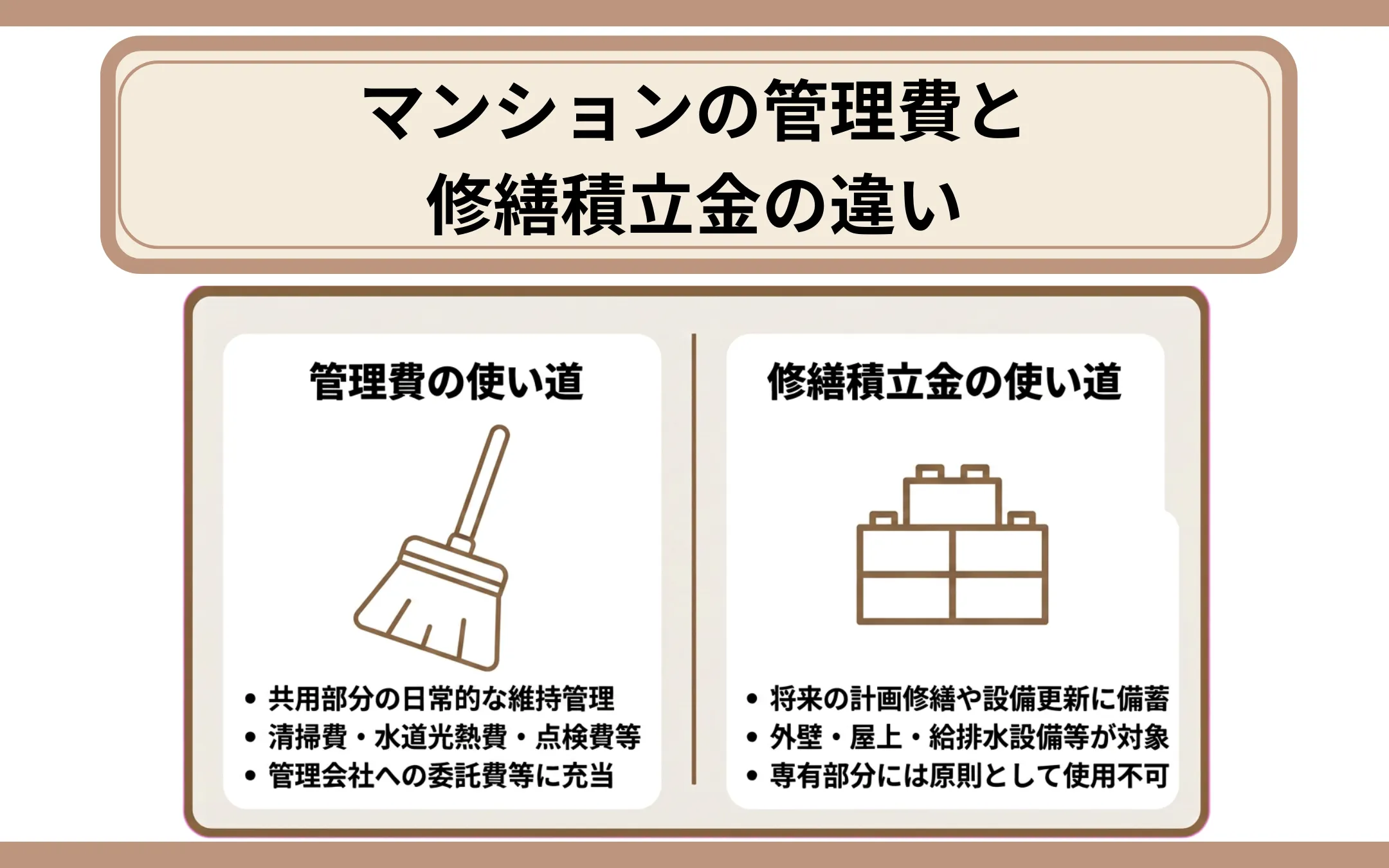 マンションの管理費と修繕積立金の違い