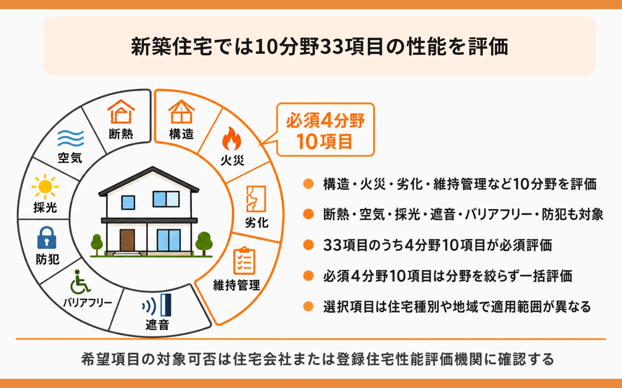 新築住宅では10分野33項目の性能を評価