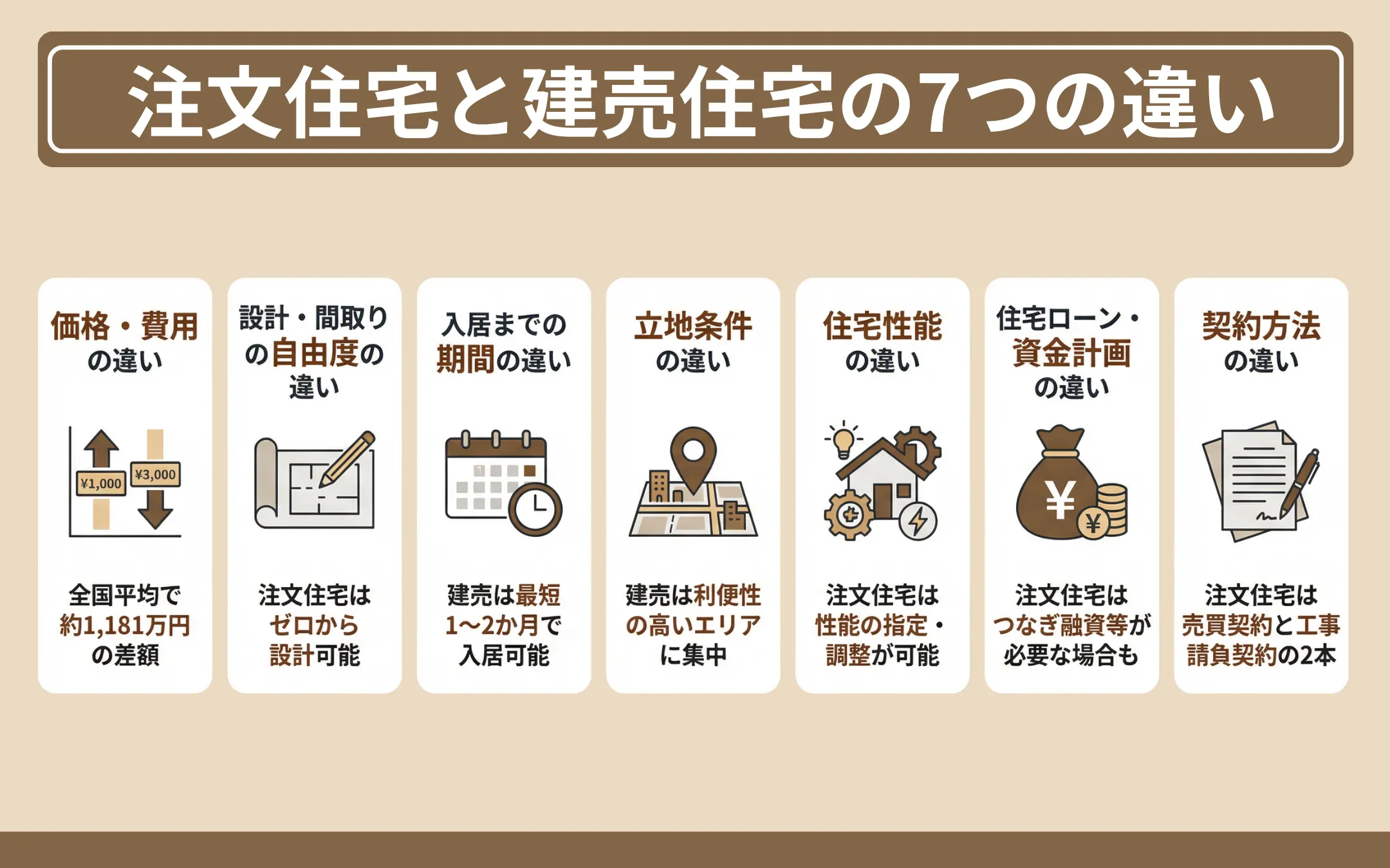 注文住宅と建売住宅の7つの違い