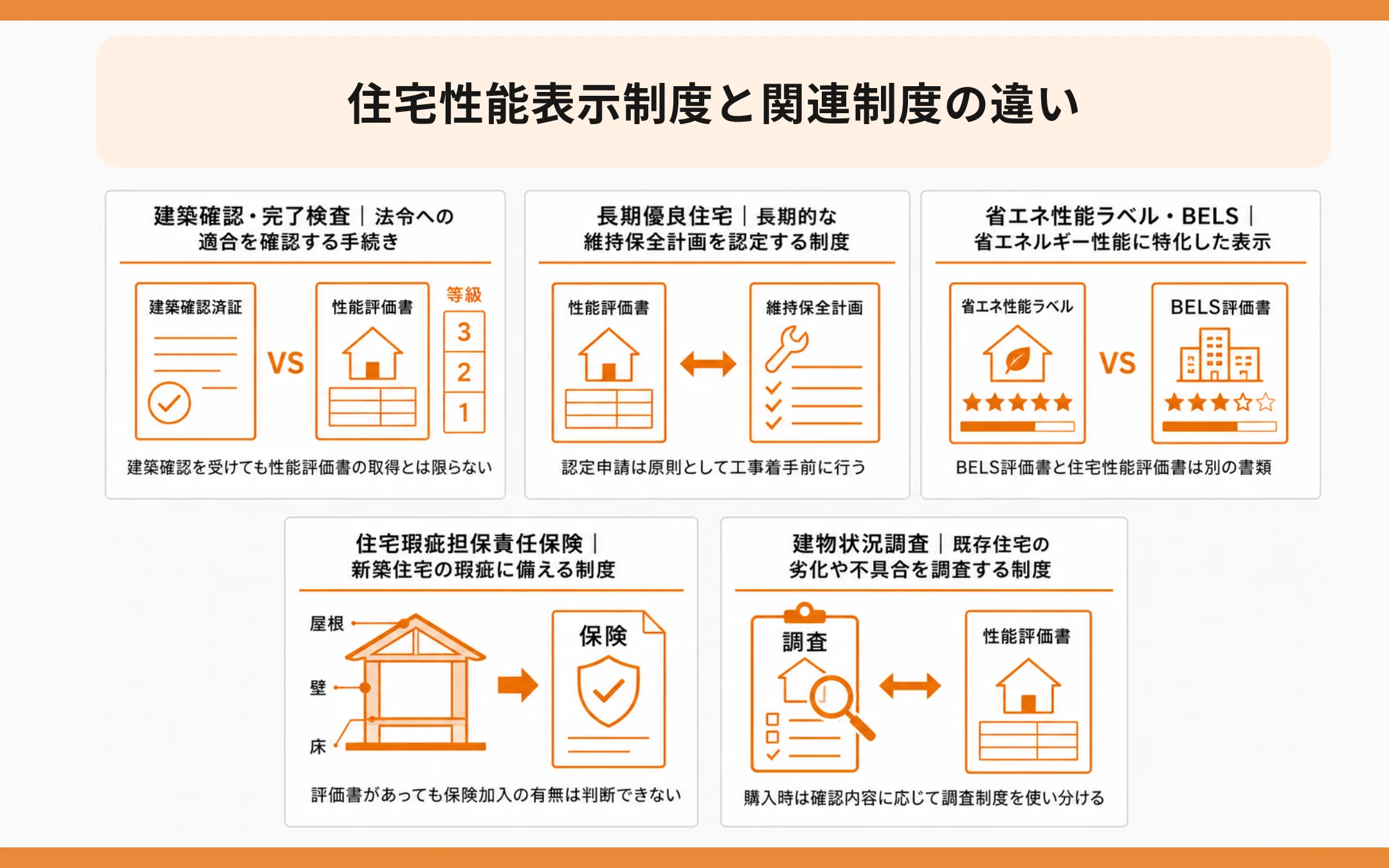 住宅性能表示制度と関連制度の違い